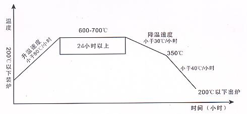 什么是cnc數控加工中的時效？